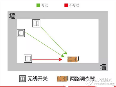 無線多媒體產品安裝準則 從入門到精通
