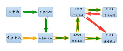 無(wú)線電設(shè)備電源的配置 這些要求必須理解到位